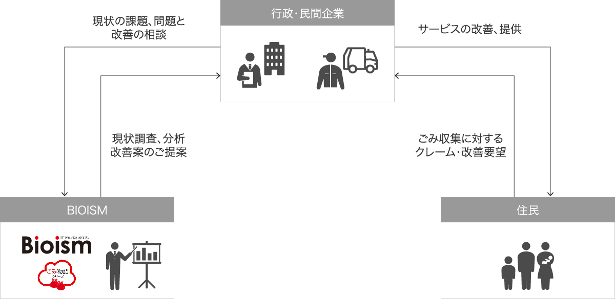 BIOISMでは、住民からのごみ収集に対するクレーム・改善要望を受けた行政・民間企業から、現状の課題と問題改善の相談を受け、現状調査や分析、改善案のご提案を行います